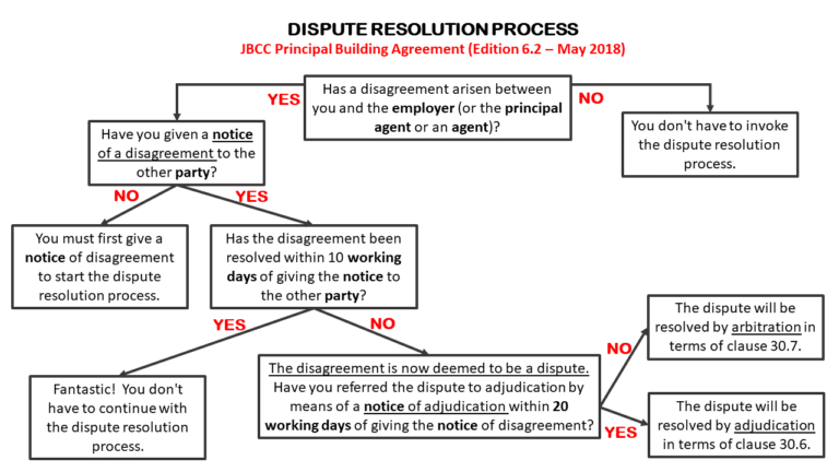 1 – JBCC_Dispute Resolution Process