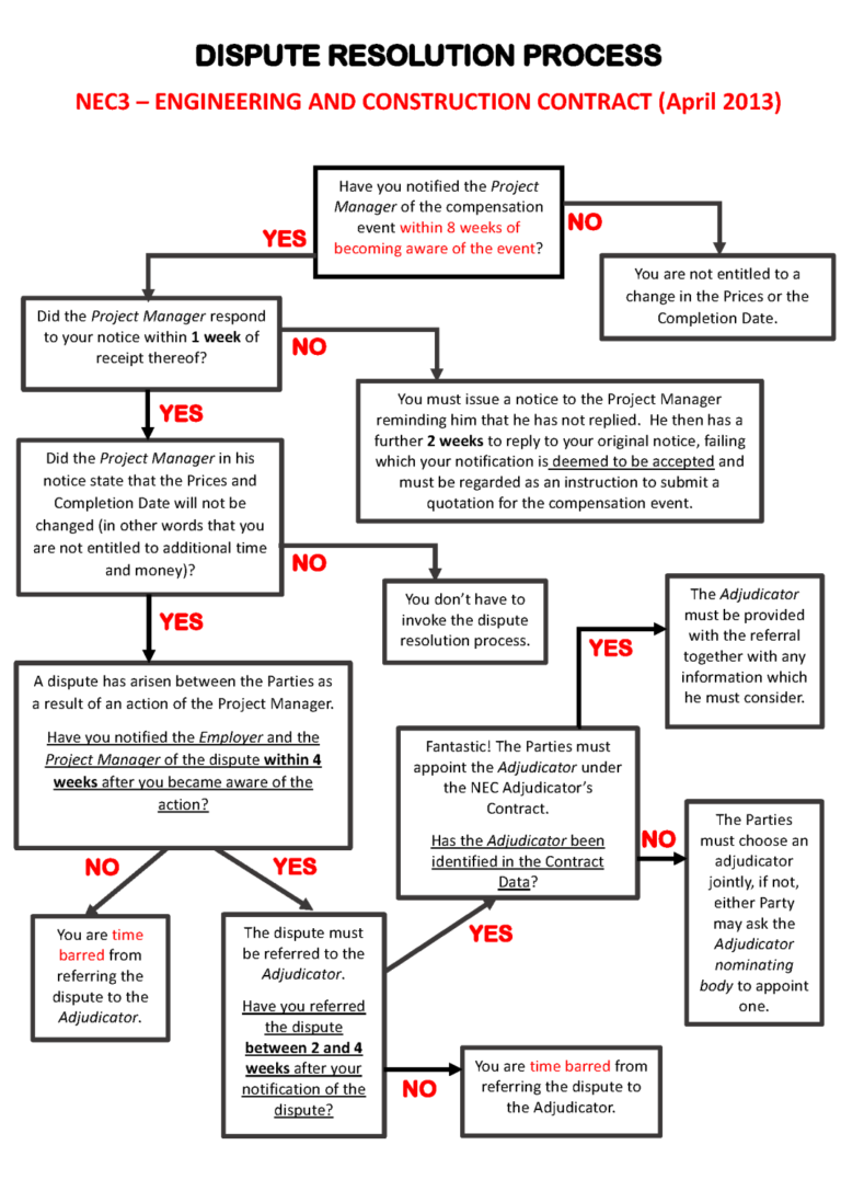 3 – NEC3_Dispute Resolution Process