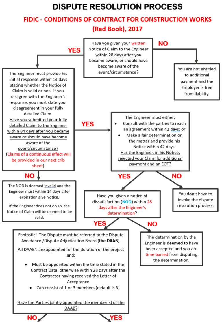 4 – FIDIC_Dispute Resolution Process